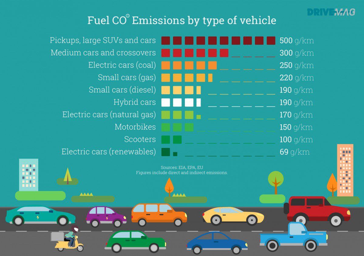 Why Electric Cars And Downsizing Will NOT Save the