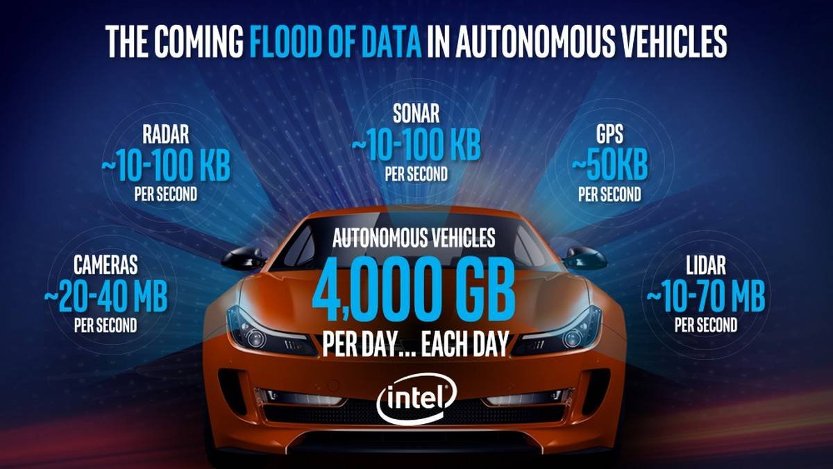 Intel Autonomous Cars Specs