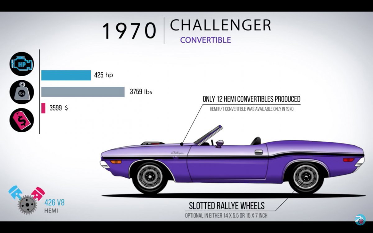 The evolution of the Dodge Challenger