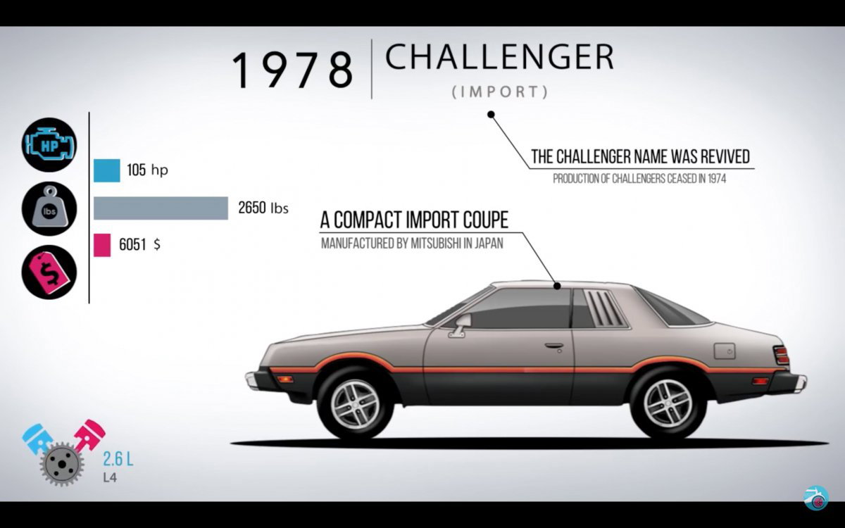 the evolution of the dodge challenger the evolution of the dodge challenger