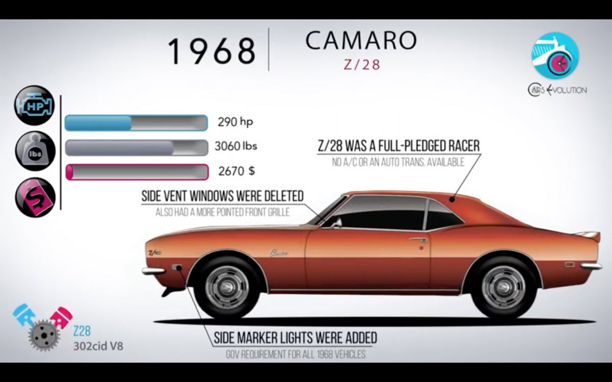 The evolution of the Chevrolet Camaro