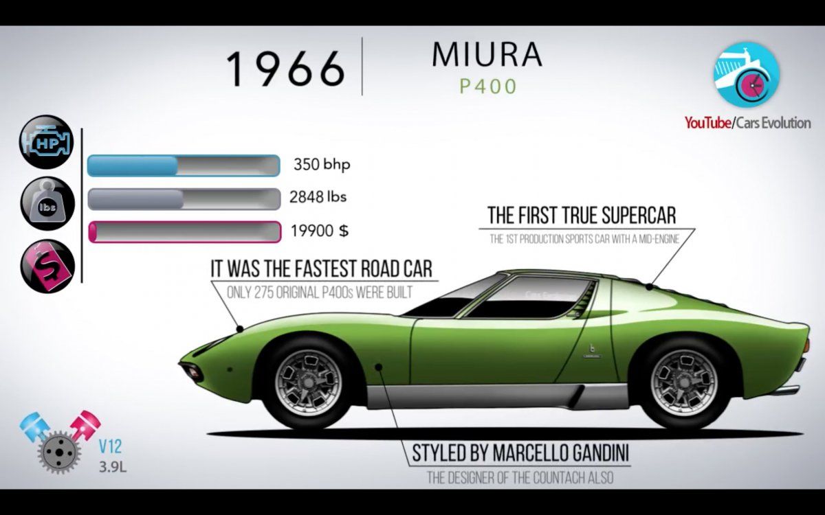 lamborghini models old to new by year