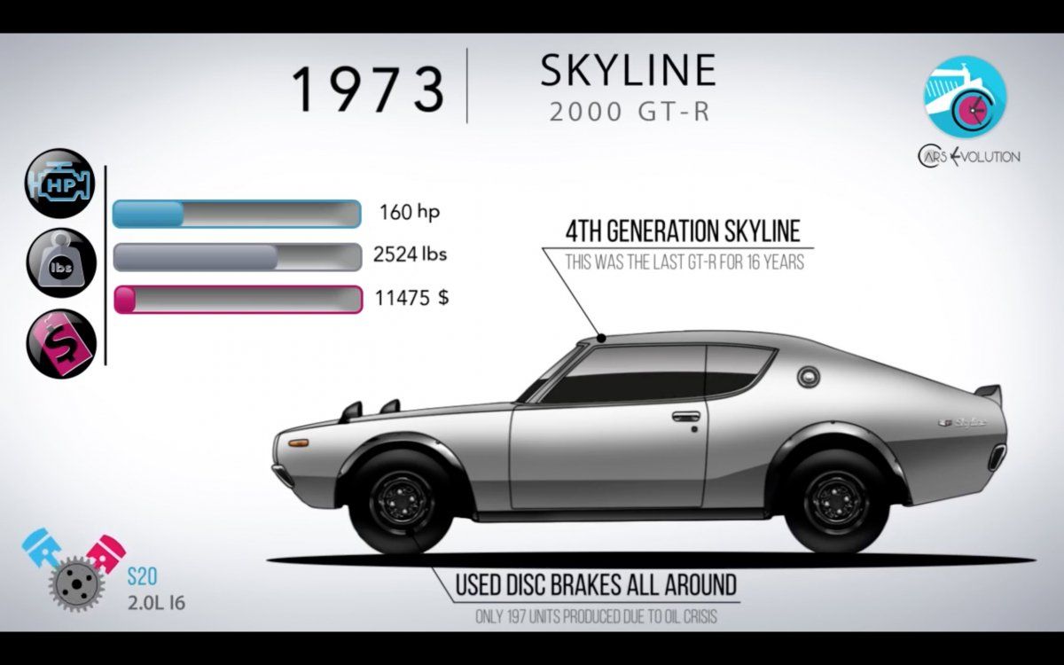 The Evolution Of The Nissan Skyline Gt R