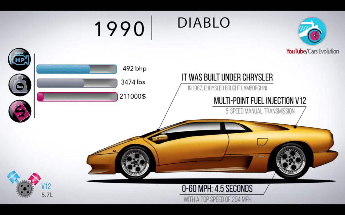lamborghini models old to new by year