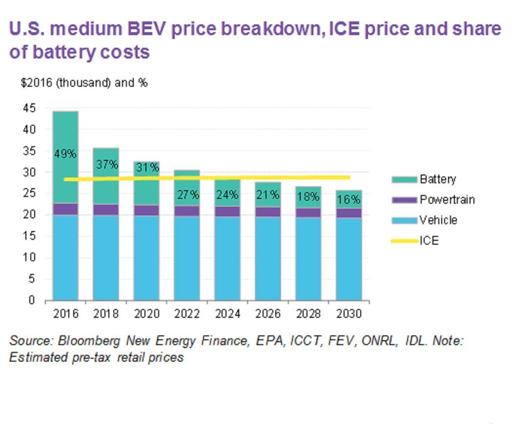 Electric car prices set to fall by 2025