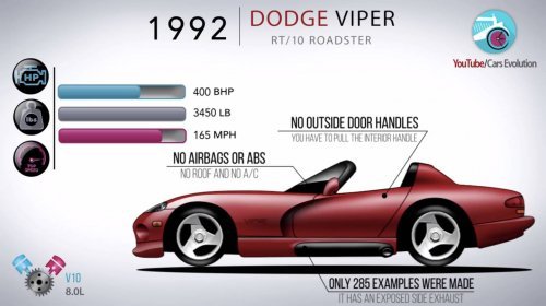 1992-Dodge-Viper-R:T10-Roadster
