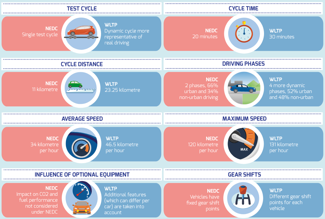 Explained Wltp Versus Nedc