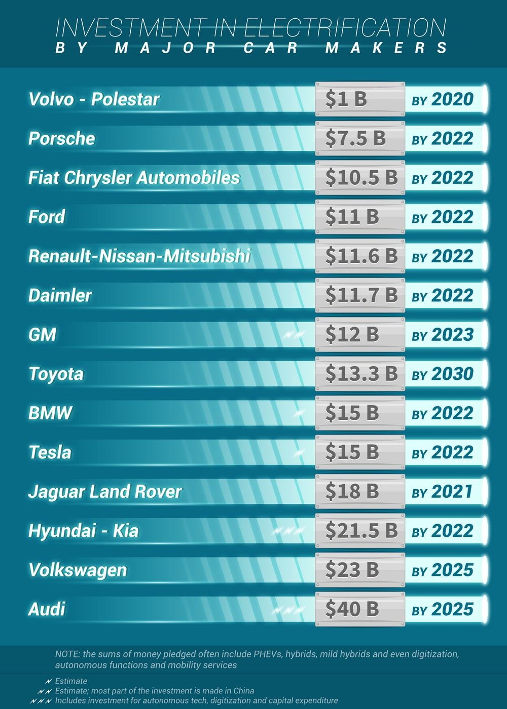 Electric cars investment by 2025