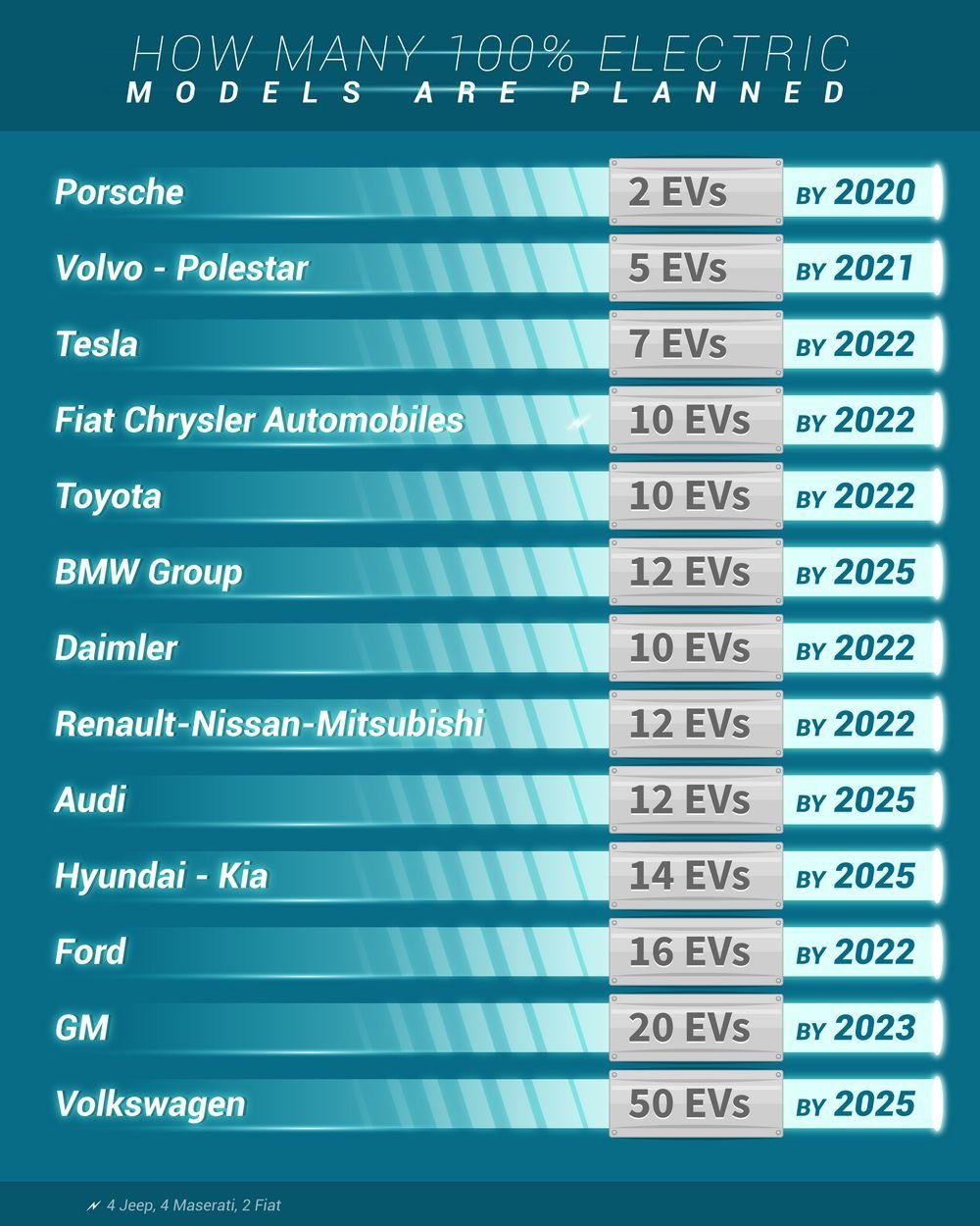 Electric models planned by 2025